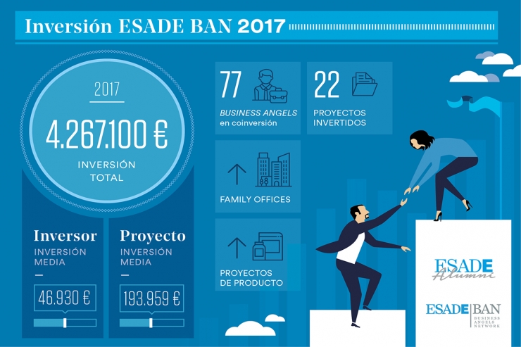 El gràfic mostra la inversió d'Esade Ban.